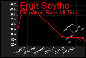 Total Graph of Fruit Scythe