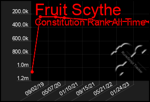 Total Graph of Fruit Scythe