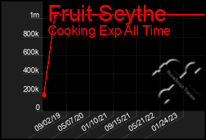 Total Graph of Fruit Scythe