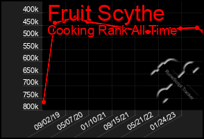 Total Graph of Fruit Scythe