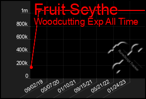 Total Graph of Fruit Scythe