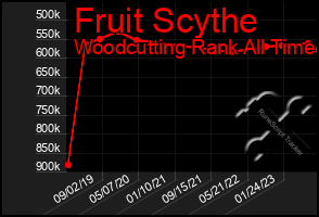 Total Graph of Fruit Scythe