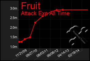 Total Graph of Fruit