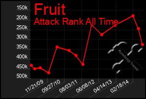 Total Graph of Fruit