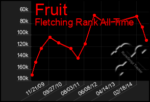 Total Graph of Fruit