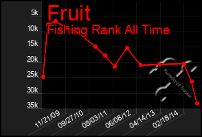 Total Graph of Fruit