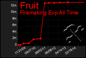 Total Graph of Fruit