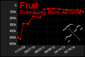 Total Graph of Fruit