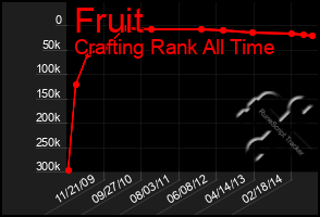 Total Graph of Fruit