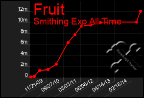 Total Graph of Fruit