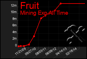 Total Graph of Fruit