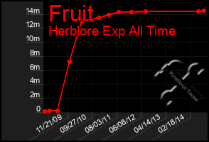 Total Graph of Fruit