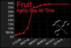 Total Graph of Fruit