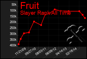 Total Graph of Fruit