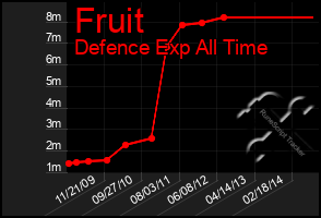 Total Graph of Fruit