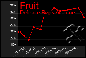 Total Graph of Fruit