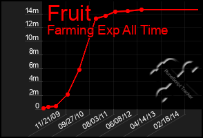 Total Graph of Fruit