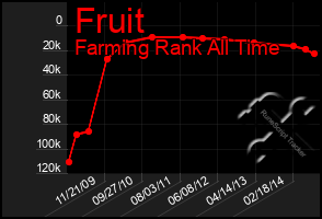 Total Graph of Fruit