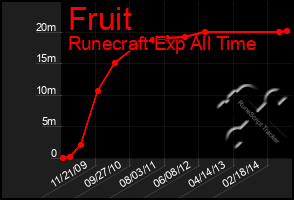 Total Graph of Fruit