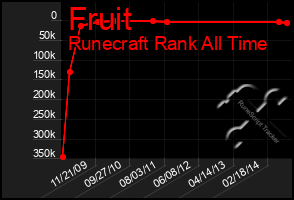 Total Graph of Fruit