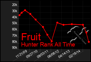 Total Graph of Fruit