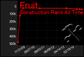 Total Graph of Fruit