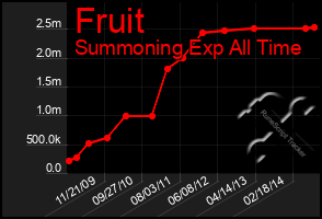 Total Graph of Fruit