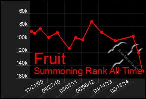 Total Graph of Fruit