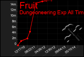 Total Graph of Fruit