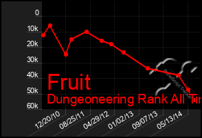 Total Graph of Fruit