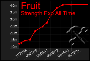 Total Graph of Fruit