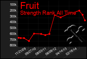 Total Graph of Fruit