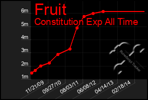 Total Graph of Fruit