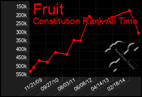 Total Graph of Fruit