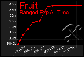 Total Graph of Fruit