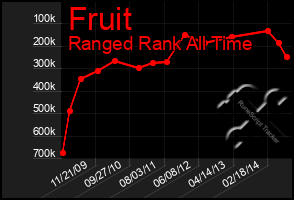 Total Graph of Fruit