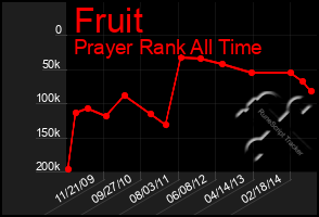 Total Graph of Fruit