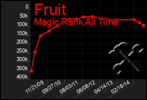 Total Graph of Fruit