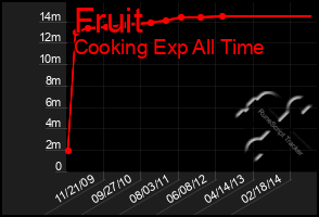 Total Graph of Fruit