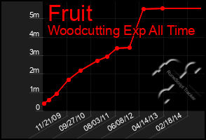 Total Graph of Fruit