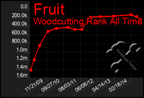 Total Graph of Fruit