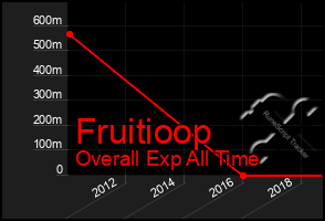 Total Graph of Fruitioop