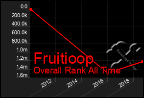 Total Graph of Fruitioop