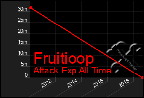 Total Graph of Fruitioop