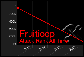 Total Graph of Fruitioop