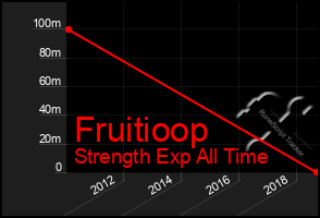 Total Graph of Fruitioop