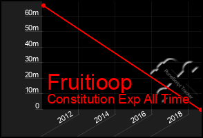 Total Graph of Fruitioop