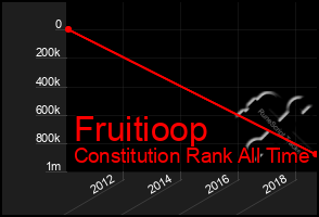 Total Graph of Fruitioop