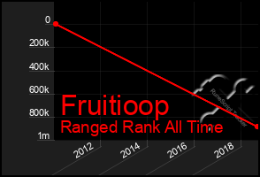 Total Graph of Fruitioop