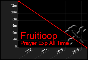 Total Graph of Fruitioop